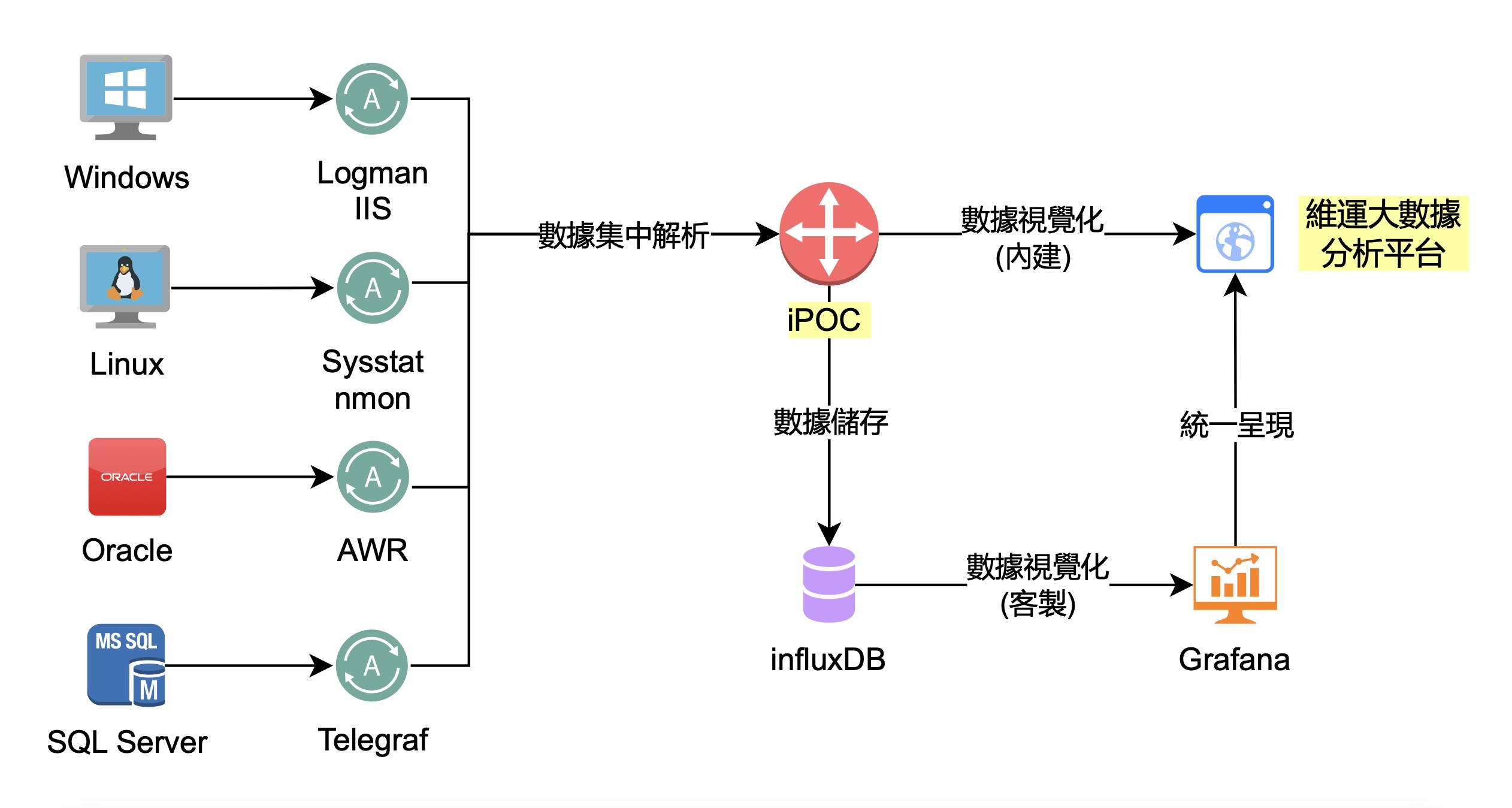 iPOC 產品架構圖