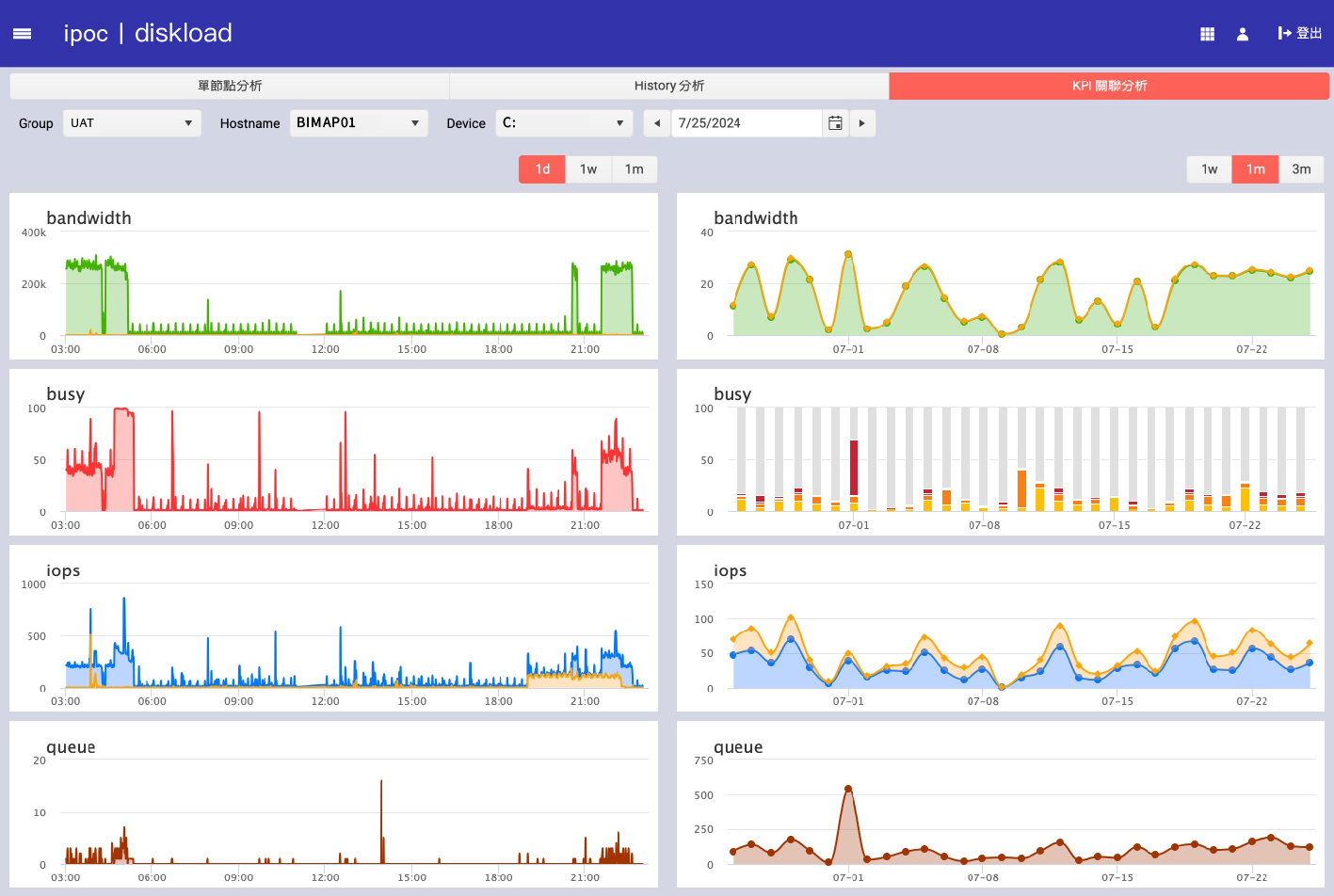 Diskload KPI 關聯分析