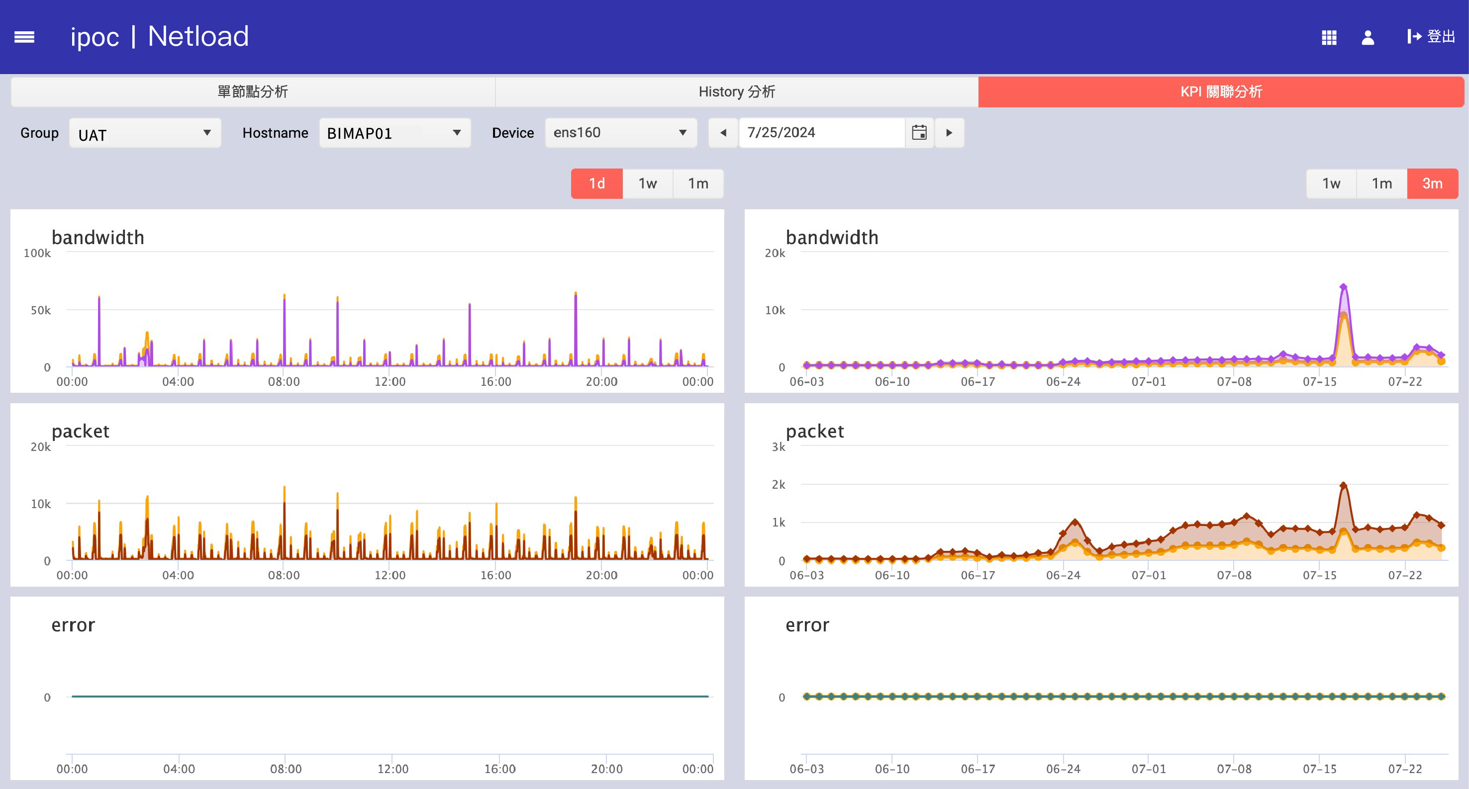 Netload KPI 關聯分析