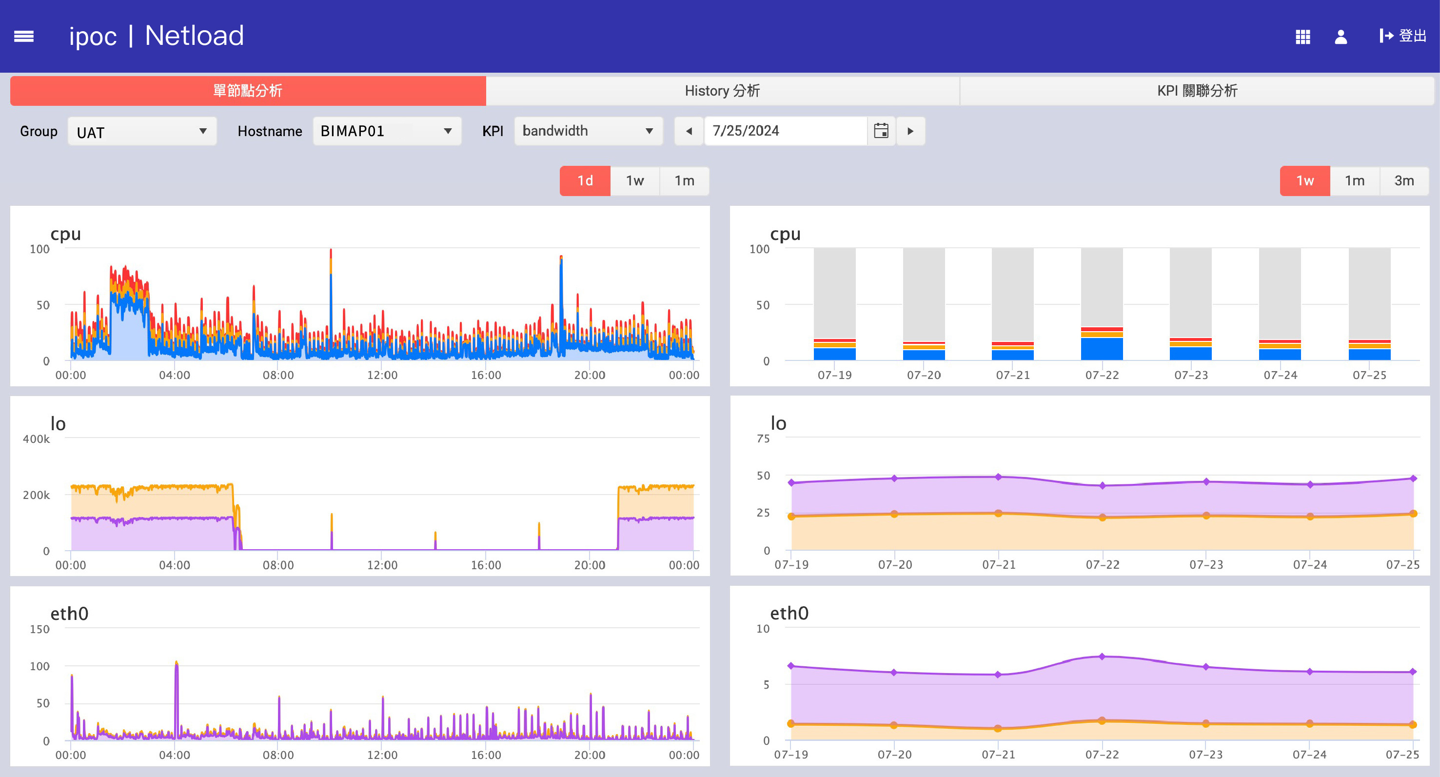 Netload 單節點分析