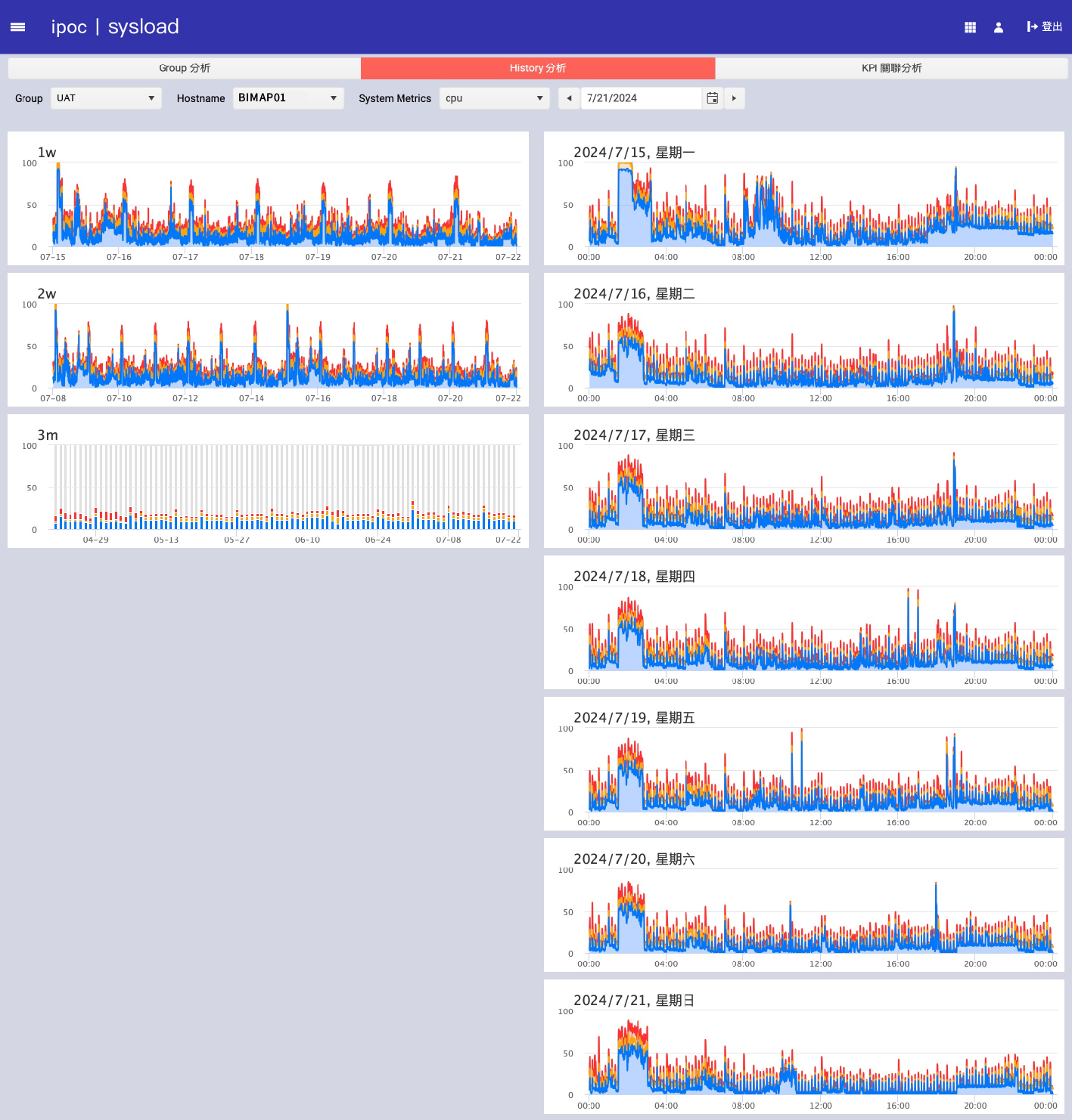 Sysload History 分析