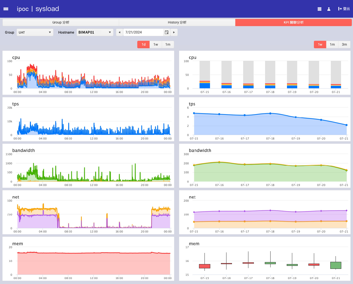 Sysload KPI 關聯分析