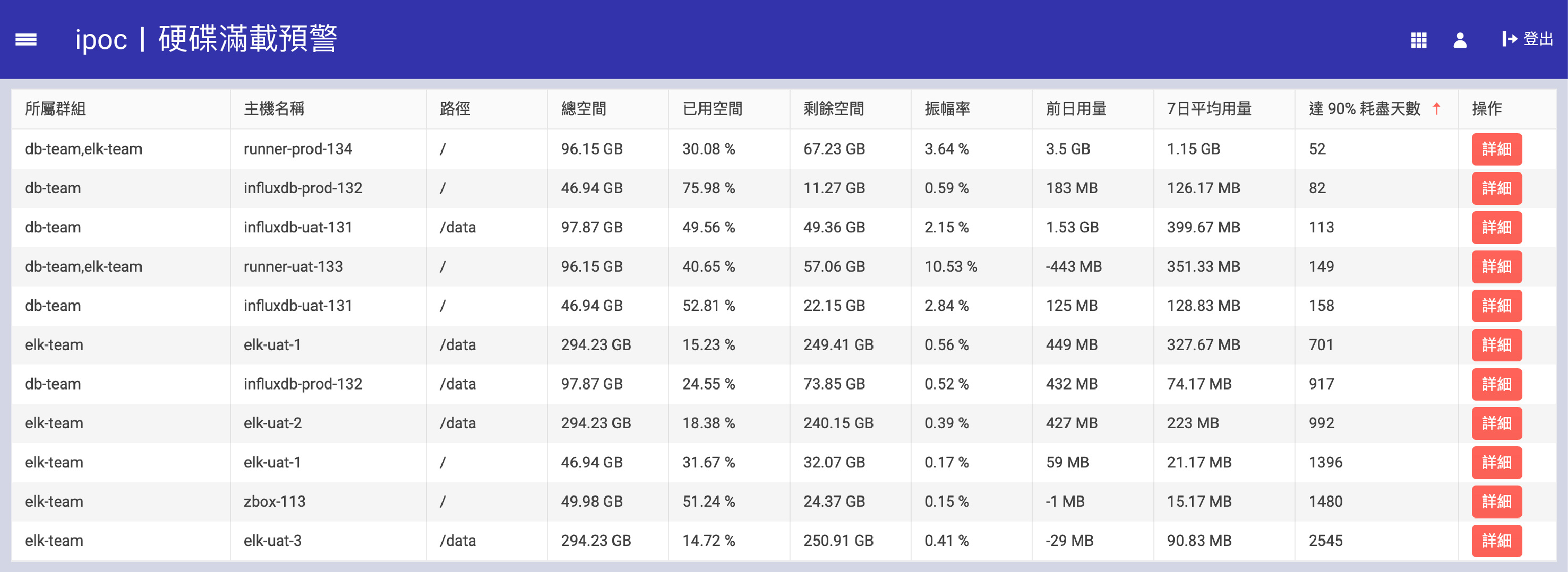 硬碟滿載預警